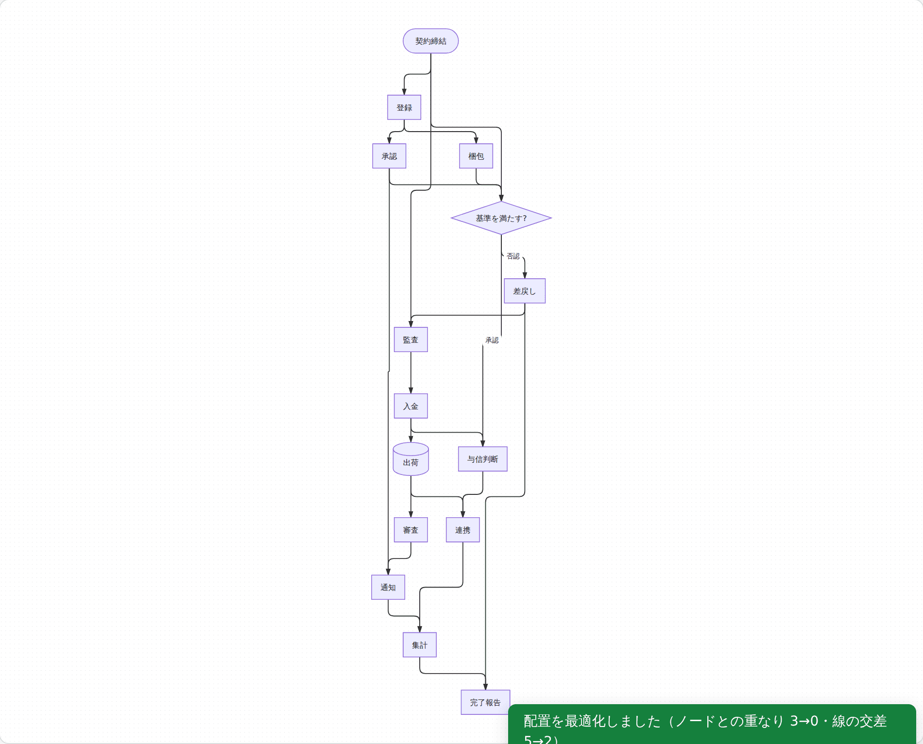 最適化後の同じフローチャート。線とノードの重なりがなくなり、交差も減っている