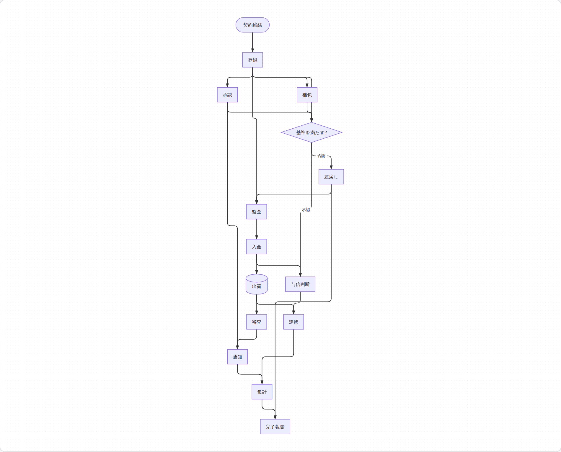 最適化前のフローチャート。線がノードを貫き、線同士が何度も交差している